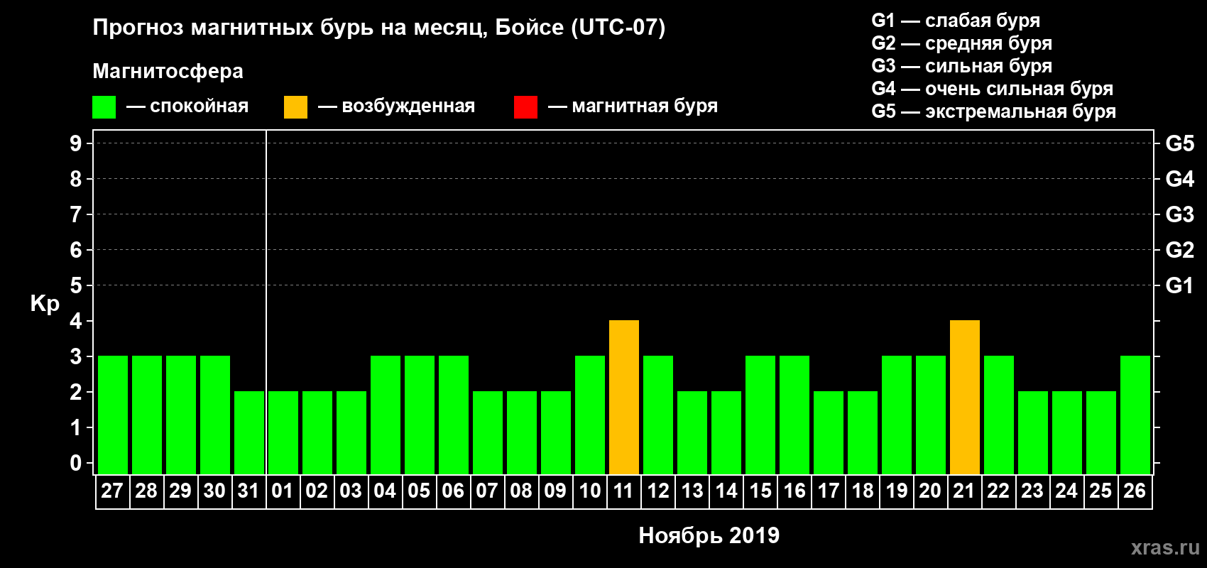 Прогноз максимального суточного геомагнитного индекса Kp на <b>1 месяц</b> (31 день) <b>с 27 октября по 26 ноября 2019 г</b>