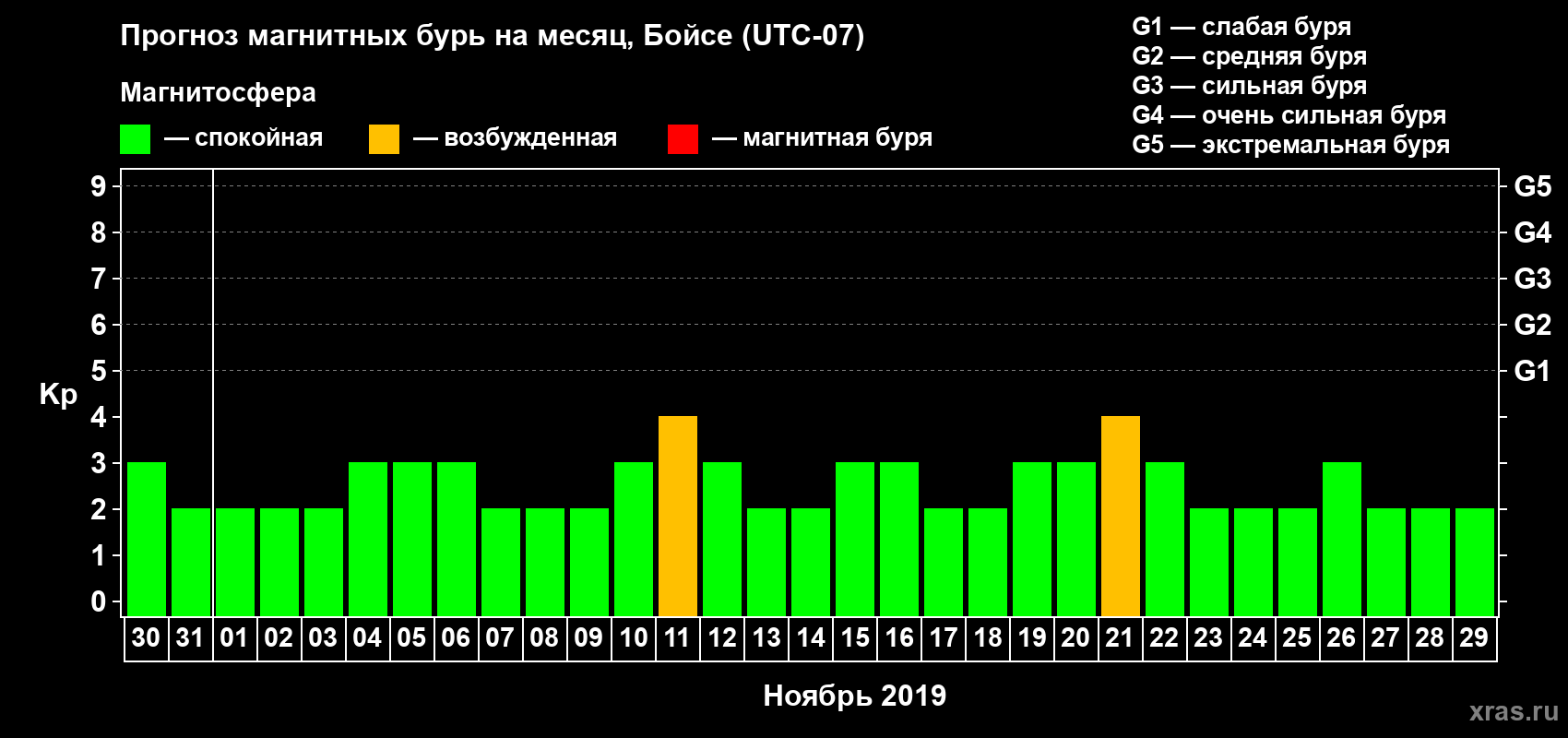 Прогноз максимального суточного геомагнитного индекса Kp на <b>1 месяц</b> (31 день) <b>с 30 октября по 29 ноября 2019 г</b>