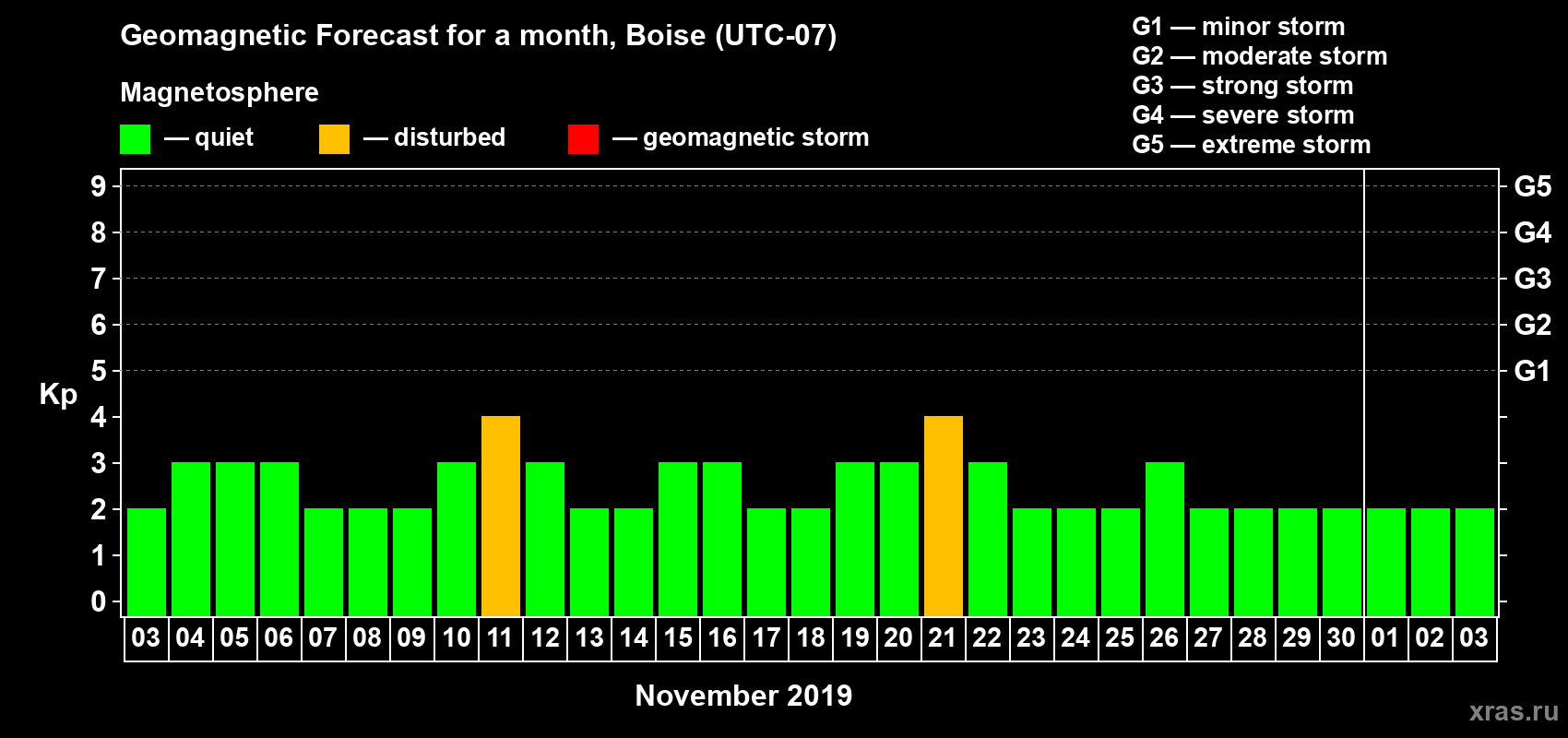 Forecast of the daily maximal value of geomagnetic index Kp for <b>1 month</b> (31 days) <b>from Nov 03, 2019 to Dec 03, 2019</b>