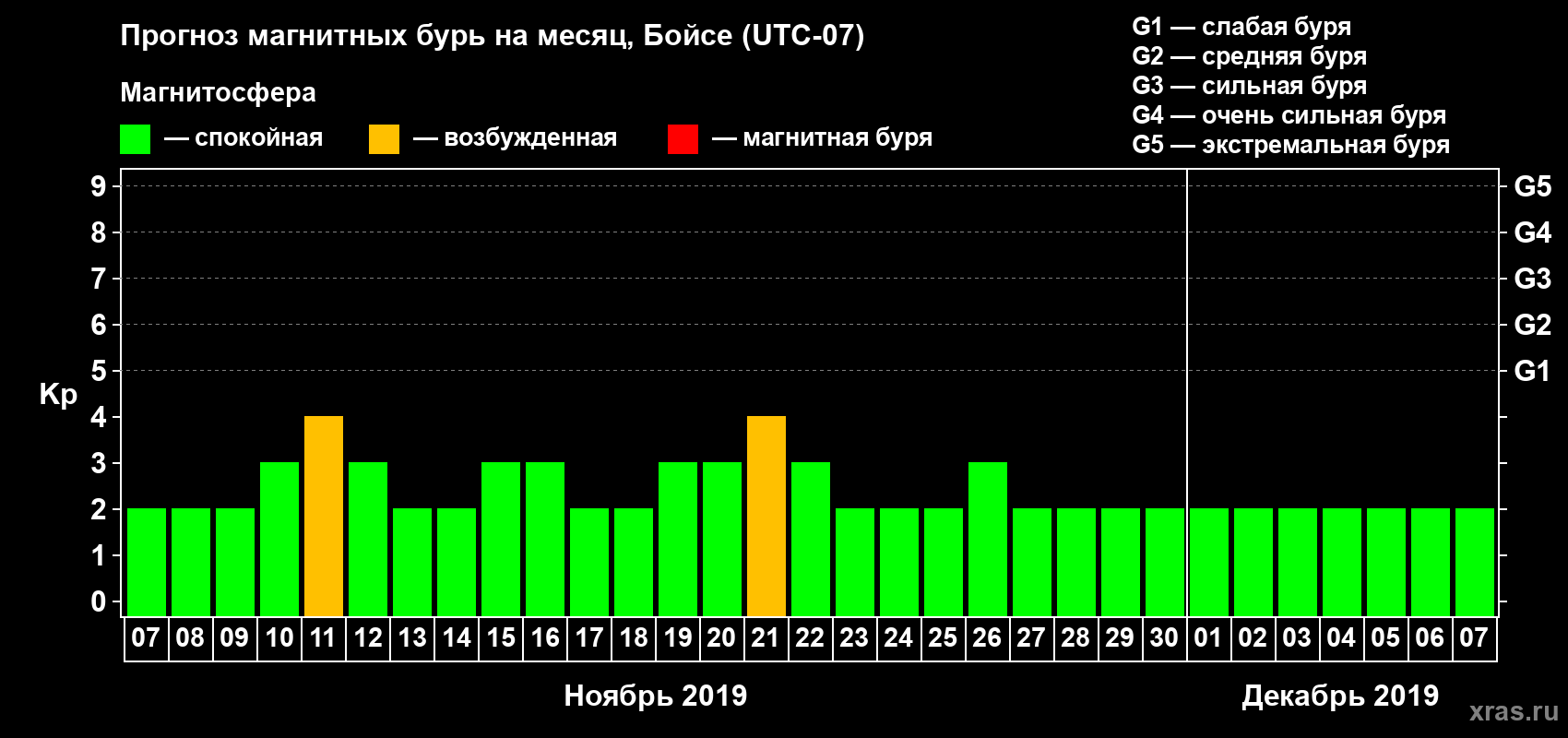 Прогноз максимального суточного геомагнитного индекса Kp на <b>1 месяц</b> (31 день) <b>с 07 ноября по 07 декабря 2019 г</b>