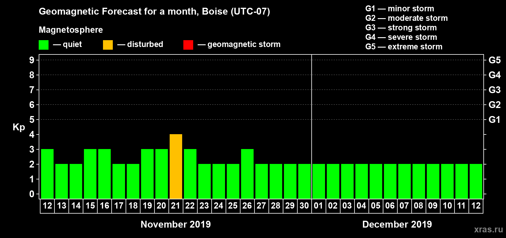 Forecast of the daily maximal value of geomagnetic index Kp for <b>1 month</b> (31 days) <b>from Nov 12, 2019 to Dec 12, 2019</b>