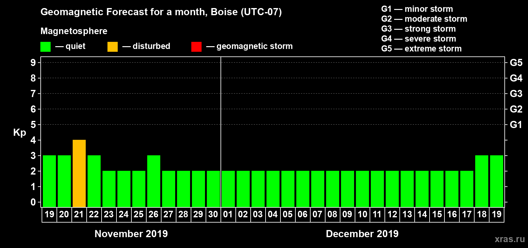 Forecast of the daily maximal value of geomagnetic index Kp for <b>1 month</b> (31 days) <b>from Nov 19, 2019 to Dec 19, 2019</b>