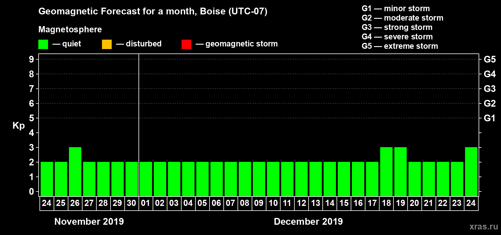 Forecast of the daily maximal value of geomagnetic index Kp for <b>1 month</b> (31 days) <b>from Nov 24, 2019 to Dec 24, 2019</b>