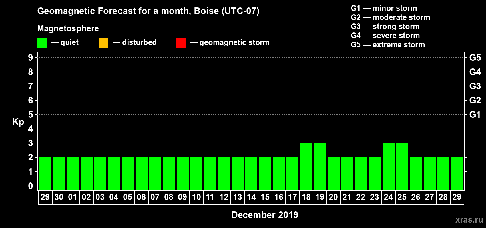 Forecast of the daily maximal value of geomagnetic index Kp for <b>1 month</b> (31 days) <b>from Nov 29, 2019 to Dec 29, 2019</b>