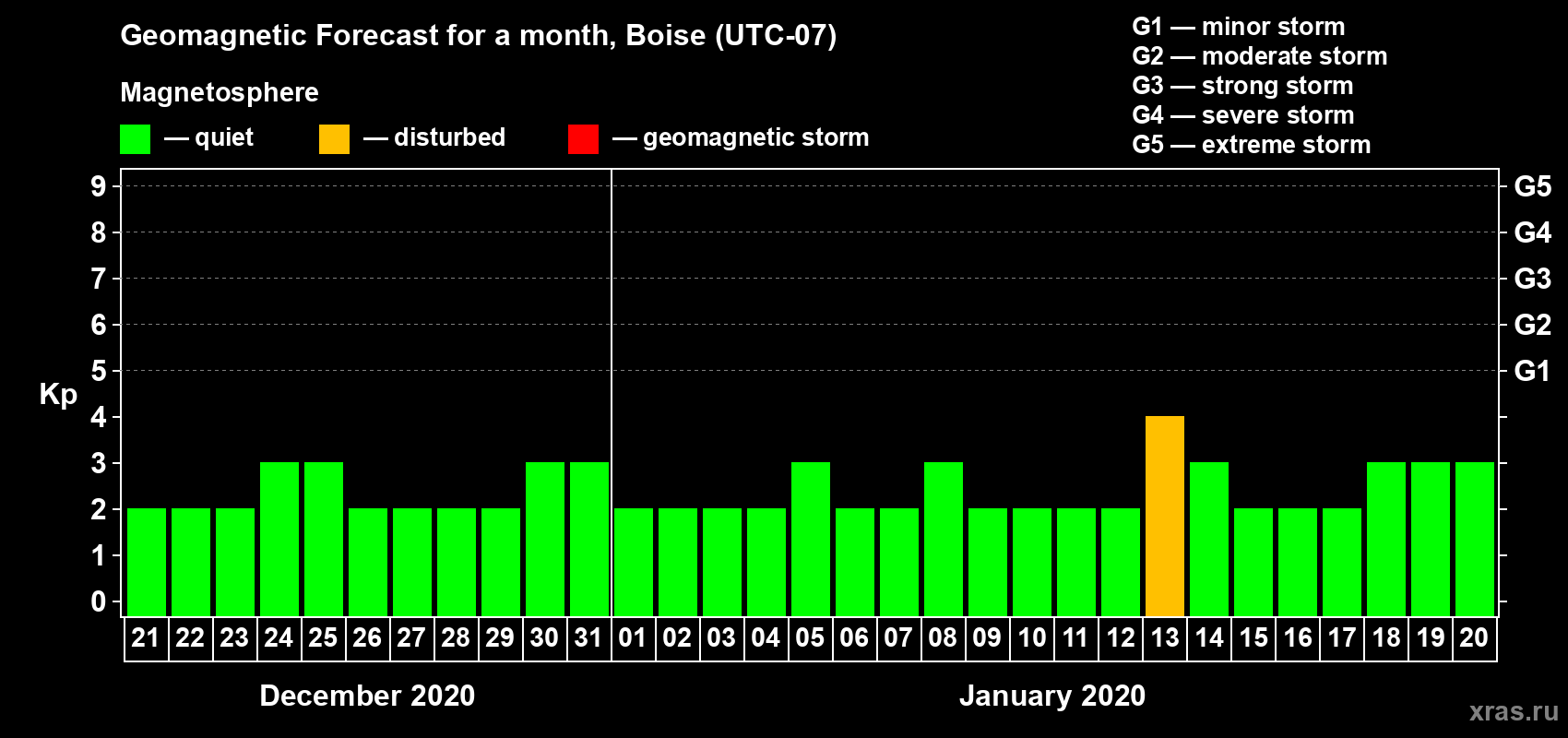 Forecast of the daily maximal value of geomagnetic index Kp for <b>1 month</b> (31 days) <b>from Dec 21, 2019 to Jan 20, 2020</b>