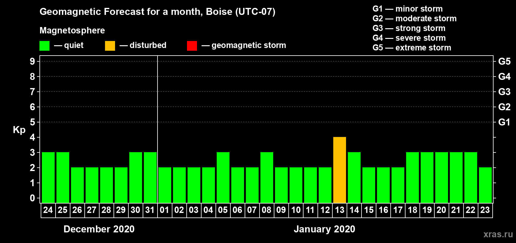 Forecast of the daily maximal value of geomagnetic index Kp for <b>1 month</b> (31 days) <b>from Dec 24, 2019 to Jan 23, 2020</b>