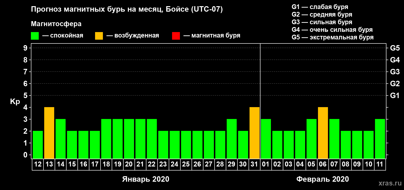 Прогноз максимального суточного геомагнитного индекса Kp на <b>1 месяц</b> (31 день) <b>с 12 января по 11 февраля 2020 г</b>