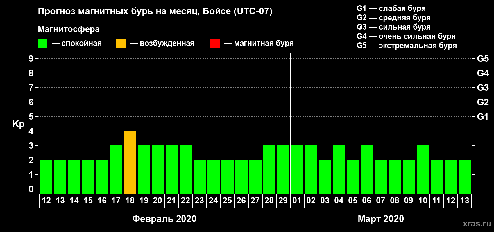 Прогноз максимального суточного геомагнитного индекса Kp на <b>1 месяц</b> (31 день) <b>с 12 февраля по 13 марта 2020 г</b>