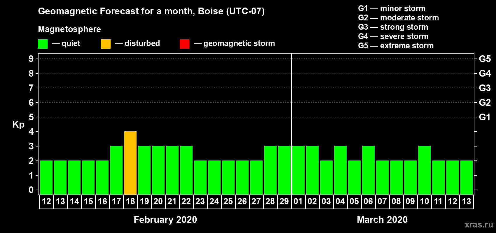 Forecast of the daily maximal value of geomagnetic index Kp for <b>1 month</b> (31 days) <b>from Feb 12, 2020 to Mar 13, 2020</b>