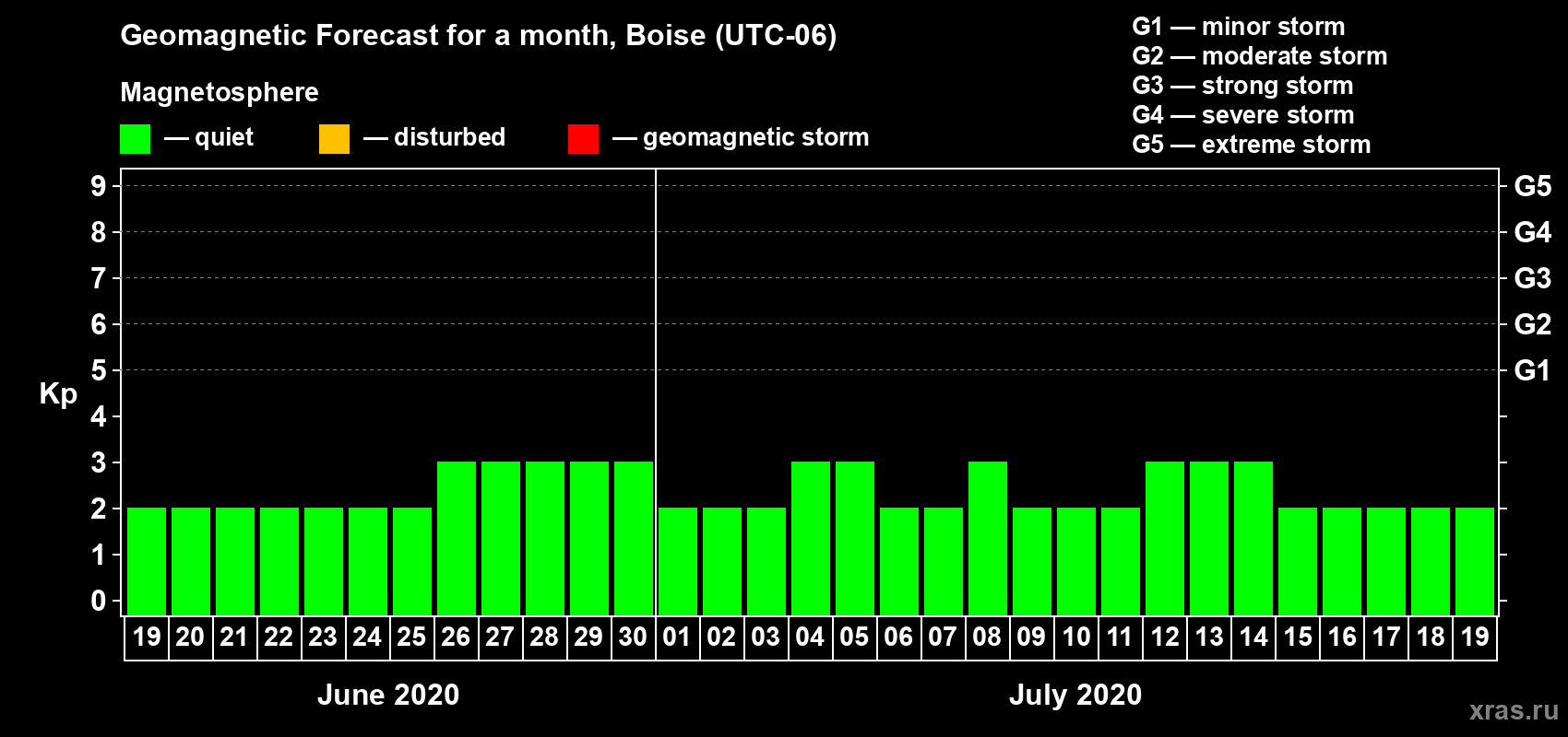 Forecast of the daily maximal value of geomagnetic index Kp for <b>1 month</b> (31 days) <b>from Jun 19, 2020 to Jul 19, 2020</b>
