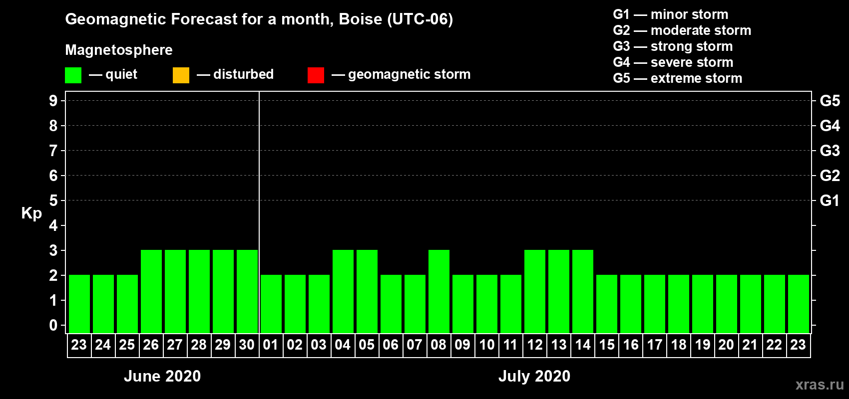 Forecast of the daily maximal value of geomagnetic index Kp for <b>1 month</b> (31 days) <b>from Jun 23, 2020 to Jul 23, 2020</b>