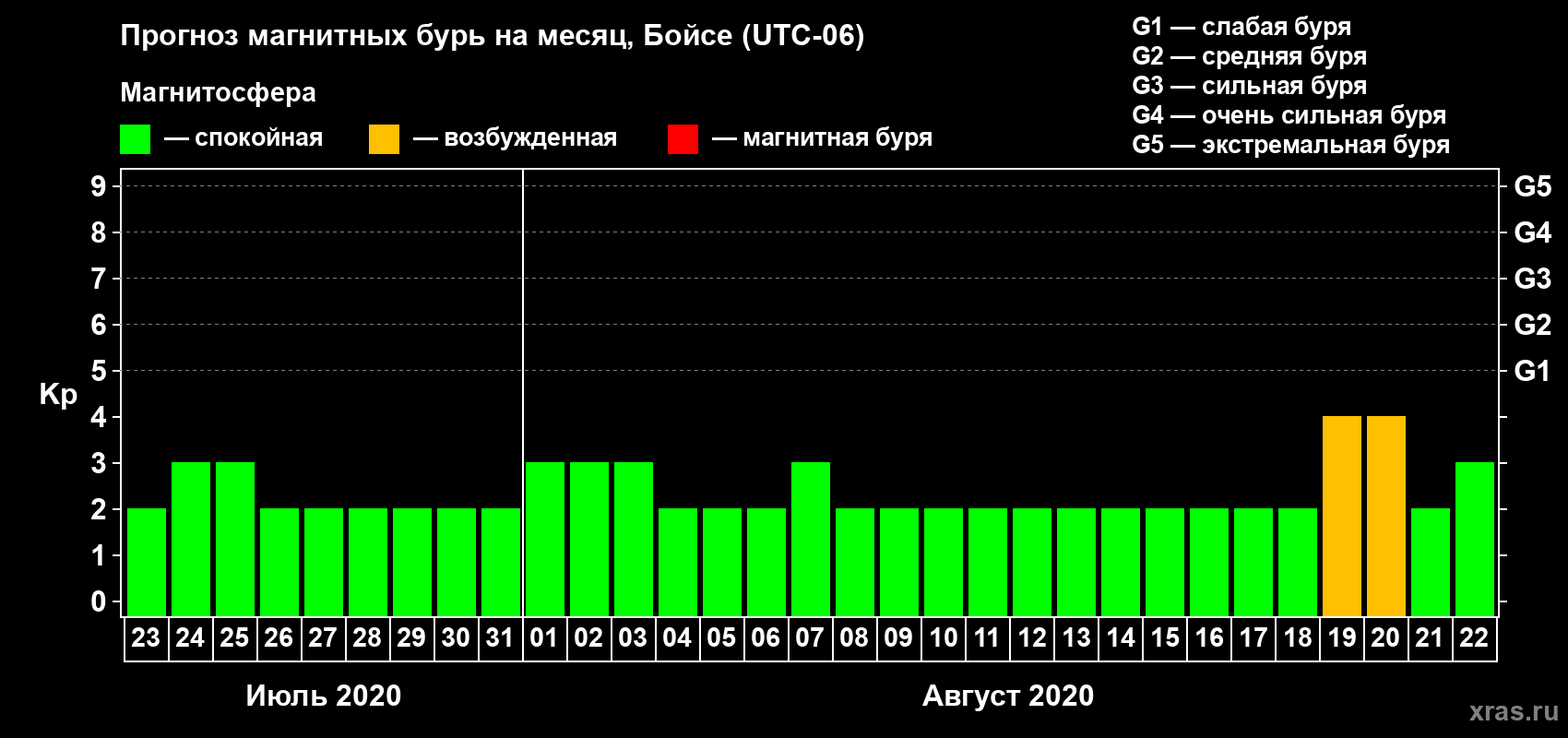 Прогноз максимального суточного геомагнитного индекса Kp на <b>1 месяц</b> (31 день) <b>с 23 июля по 22 августа 2020 г</b>