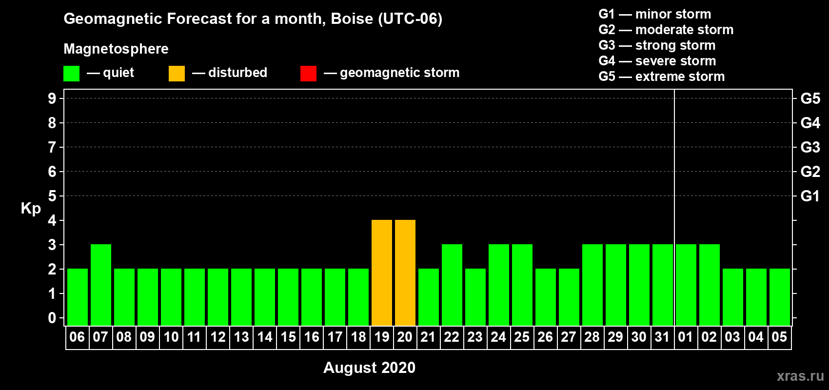 Forecast of the daily maximal value of geomagnetic index Kp for <b>1 month</b> (31 days) <b>from Aug 06, 2020 to Sep 05, 2020</b>