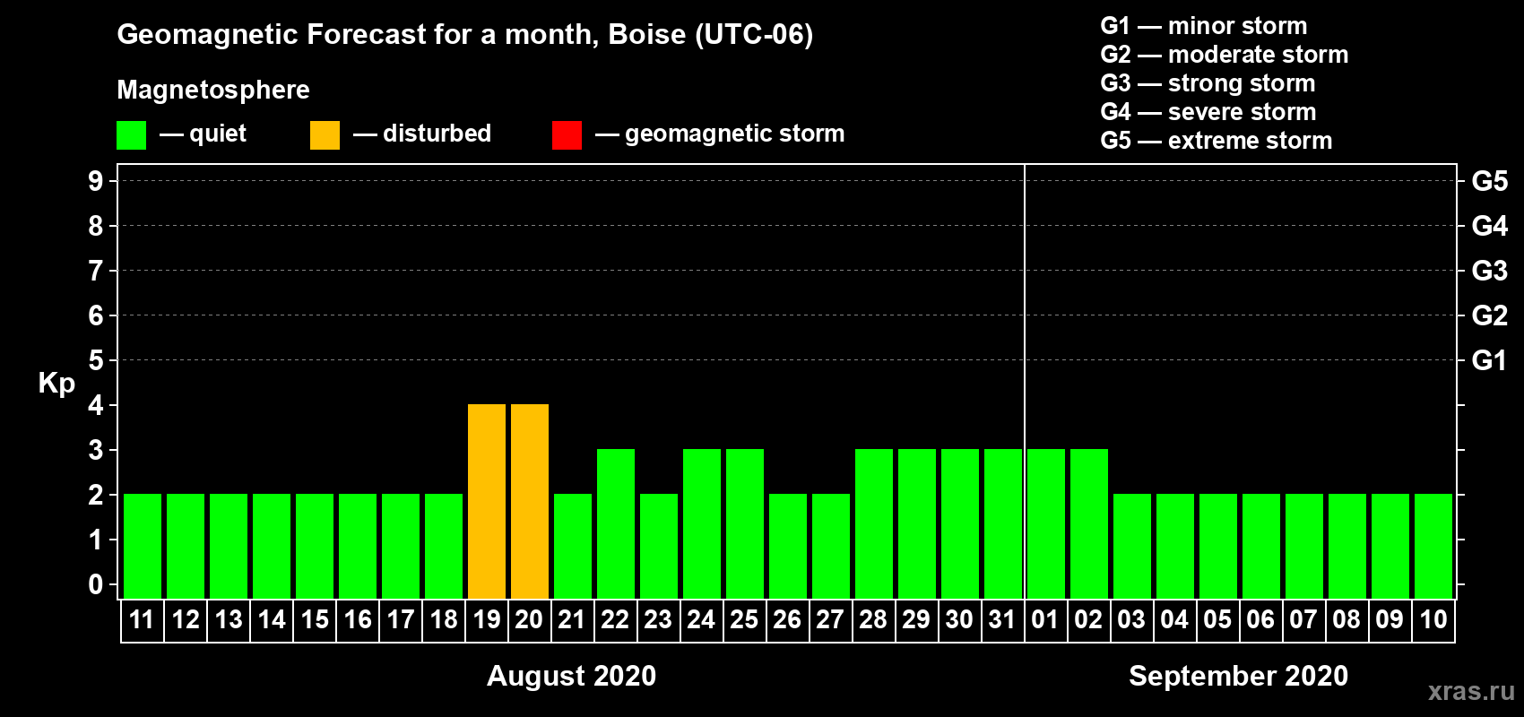 Forecast of the daily maximal value of geomagnetic index Kp for <b>1 month</b> (31 days) <b>from Aug 11, 2020 to Sep 10, 2020</b>