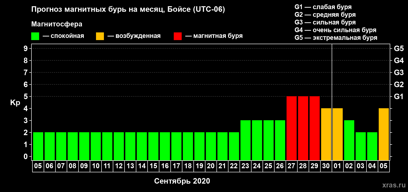 Прогноз максимального суточного геомагнитного индекса Kp на <b>1 месяц</b> (31 день) <b>с 05 сентября по 05 октября 2020 г</b>