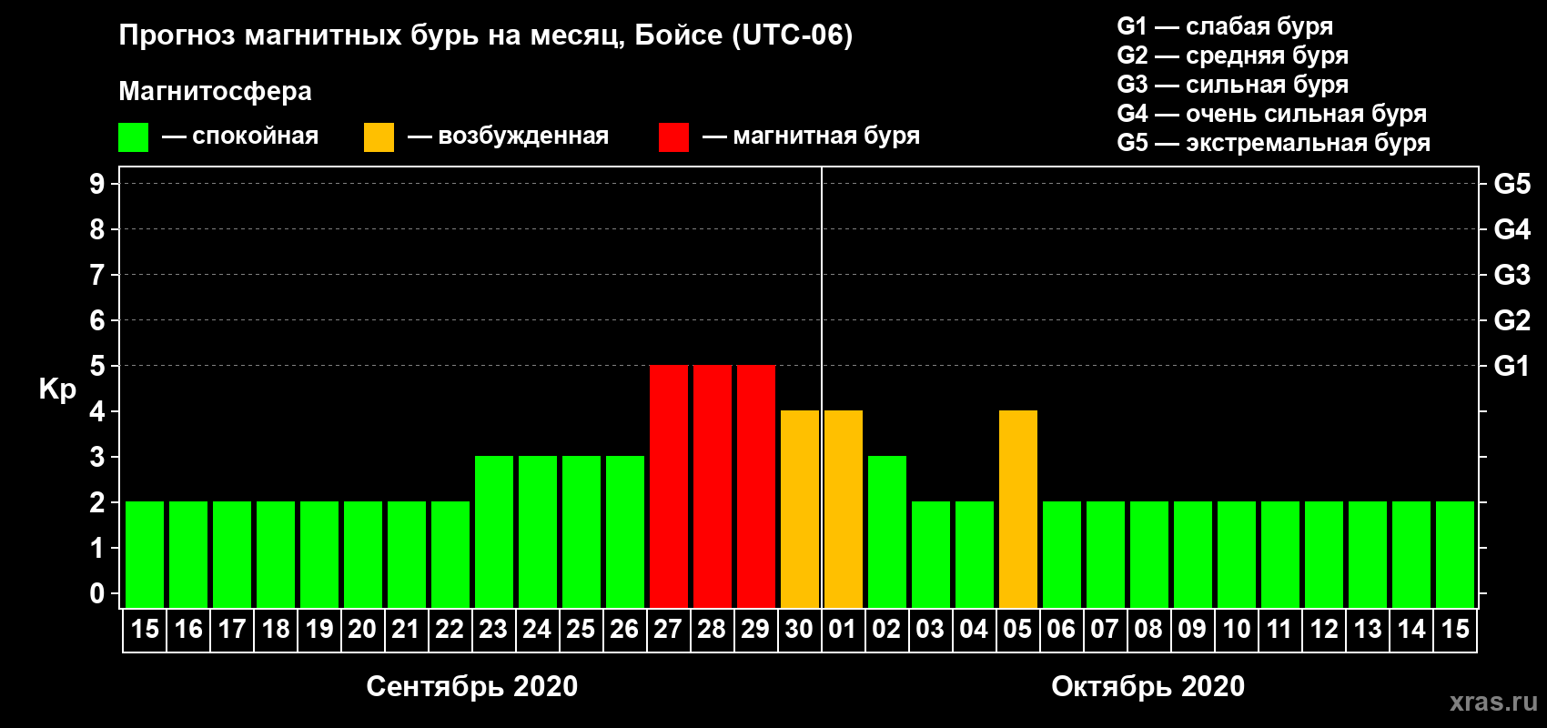 Прогноз максимального суточного геомагнитного индекса Kp на <b>1 месяц</b> (31 день) <b>с 15 сентября по 15 октября 2020 г</b>