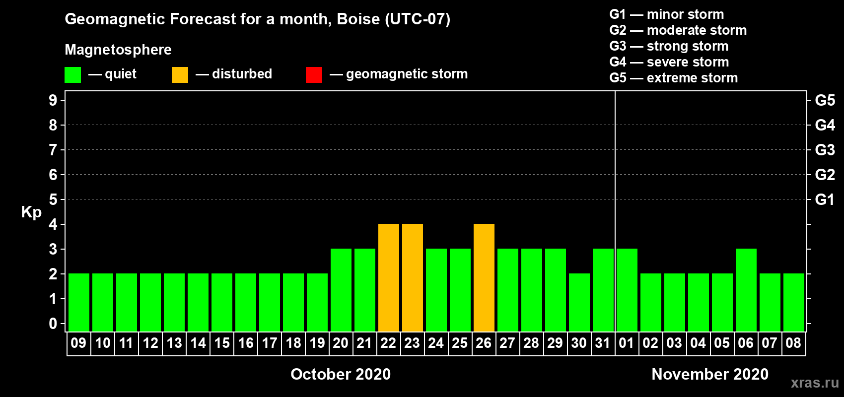 Forecast of the daily maximal value of geomagnetic index Kp for <b>1 month</b> (31 days) <b>from Oct 09, 2020 to Nov 08, 2020</b>