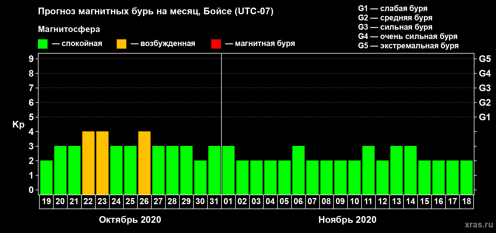 Прогноз максимального суточного геомагнитного индекса Kp на <b>1 месяц</b> (31 день) <b>с 19 октября по 18 ноября 2020 г</b>