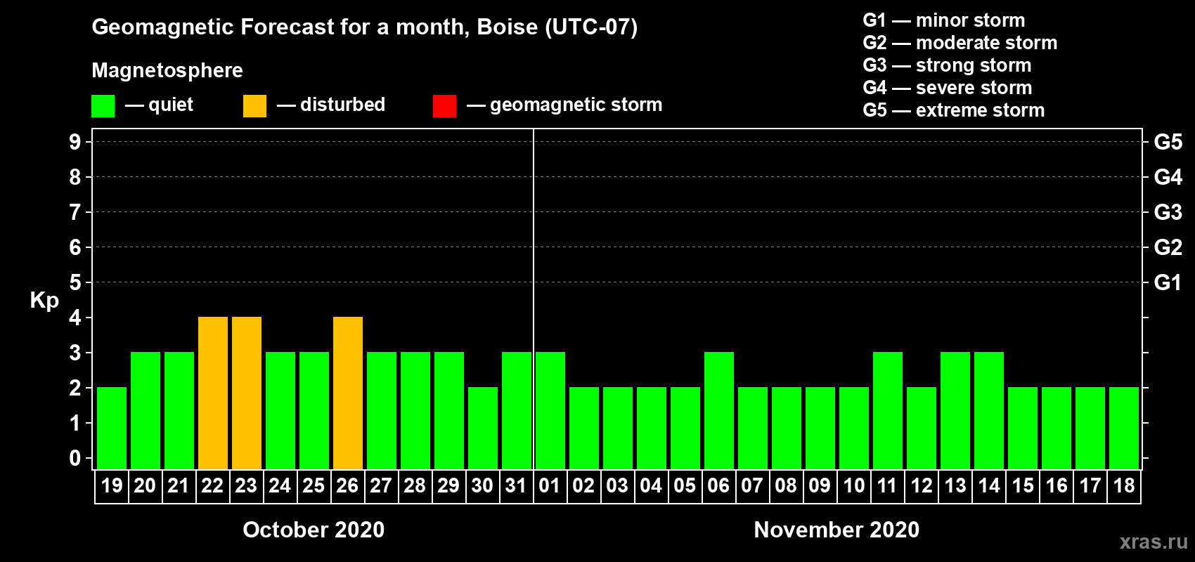 Forecast of the daily maximal value of geomagnetic index Kp for <b>1 month</b> (31 days) <b>from Oct 19, 2020 to Nov 18, 2020</b>