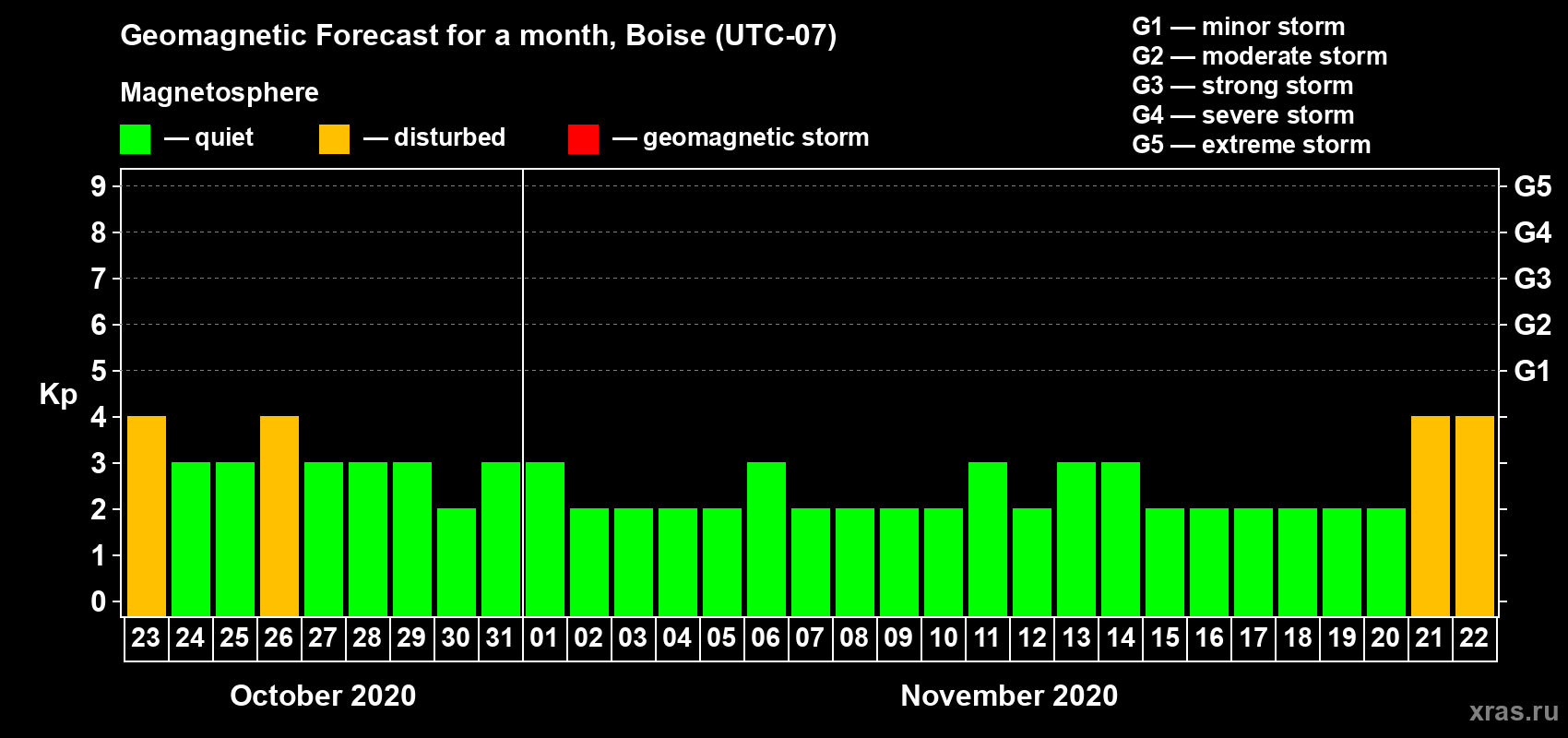 Forecast of the daily maximal value of geomagnetic index Kp for <b>1 month</b> (31 days) <b>from Oct 23, 2020 to Nov 22, 2020</b>