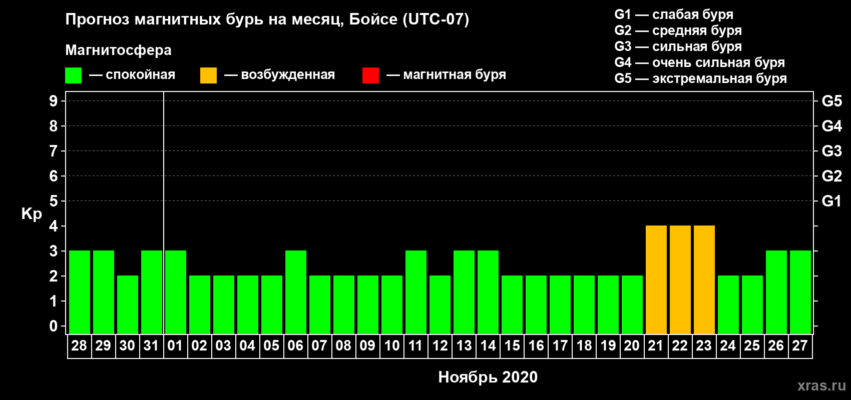 Прогноз максимального суточного геомагнитного индекса Kp на <b>1 месяц</b> (31 день) <b>с 28 октября по 27 ноября 2020 г</b>