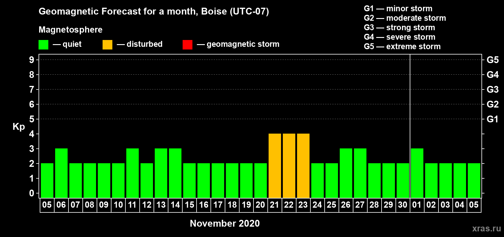 Forecast of the daily maximal value of geomagnetic index Kp for <b>1 month</b> (31 days) <b>from Nov 05, 2020 to Dec 05, 2020</b>