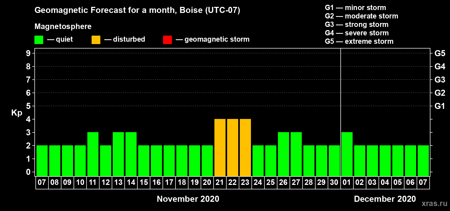 Forecast of the daily maximal value of geomagnetic index Kp for <b>1 month</b> (31 days) <b>from Nov 07, 2020 to Dec 07, 2020</b>