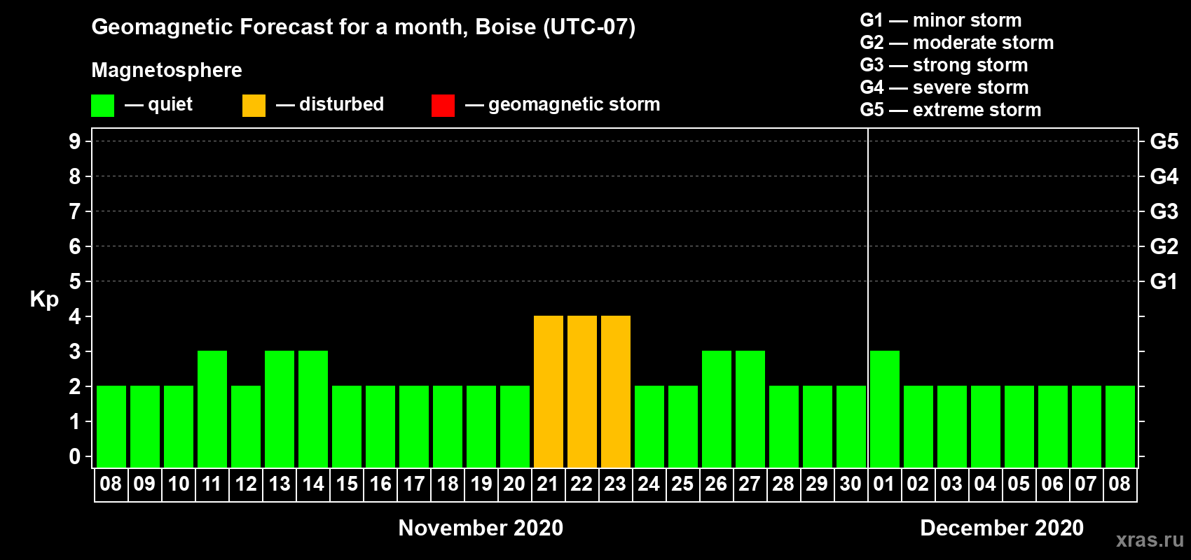 Forecast of the daily maximal value of geomagnetic index Kp for <b>1 month</b> (31 days) <b>from Nov 08, 2020 to Dec 08, 2020</b>