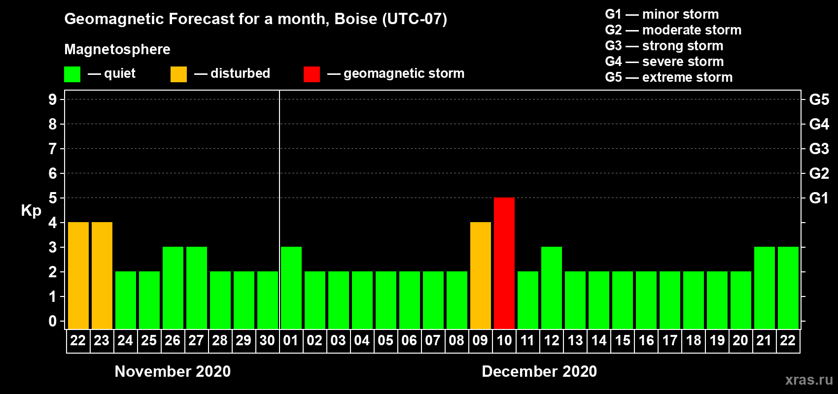 Forecast of the daily maximal value of geomagnetic index Kp for <b>1 month</b> (31 days) <b>from Nov 22, 2020 to Dec 22, 2020</b>