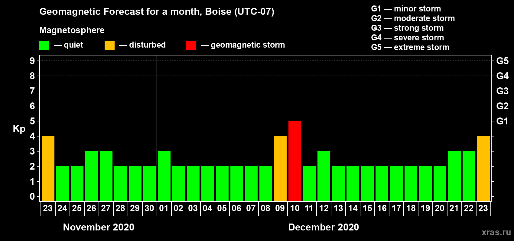 Forecast of the daily maximal value of geomagnetic index Kp for <b>1 month</b> (31 days) <b>from Nov 23, 2020 to Dec 23, 2020</b>