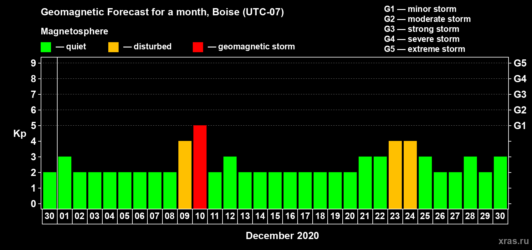 Forecast of the daily maximal value of geomagnetic index Kp for <b>1 month</b> (31 days) <b>from Nov 30, 2020 to Dec 30, 2020</b>