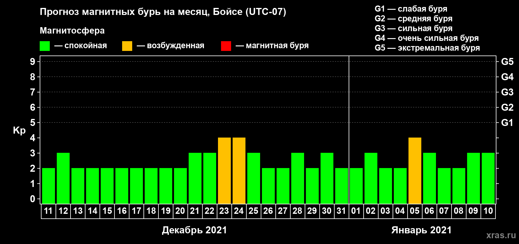 Прогноз максимального суточного геомагнитного индекса Kp на <b>1 месяц</b> (31 день) <b>с 11 декабря 2020 г по 10 января 2021 г</b>