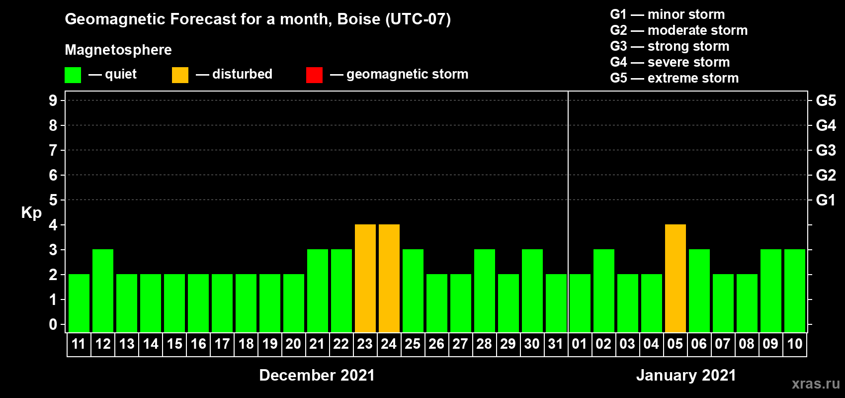 Forecast of the daily maximal value of geomagnetic index Kp for <b>1 month</b> (31 days) <b>from Dec 11, 2020 to Jan 10, 2021</b>