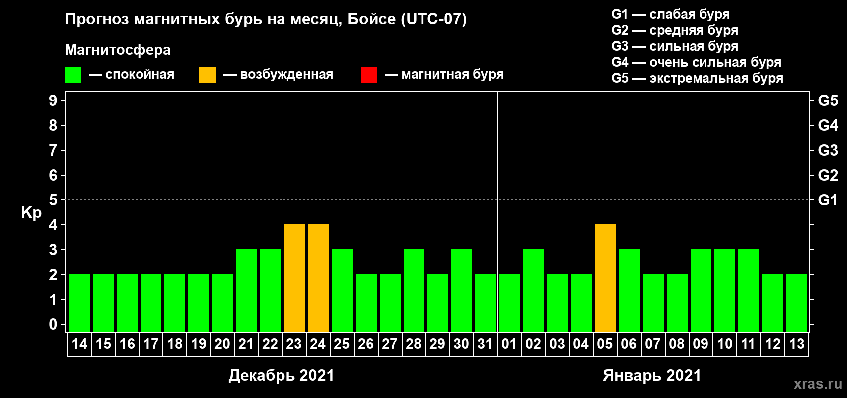 Прогноз максимального суточного геомагнитного индекса Kp на <b>1 месяц</b> (31 день) <b>с 14 декабря 2020 г по 13 января 2021 г</b>