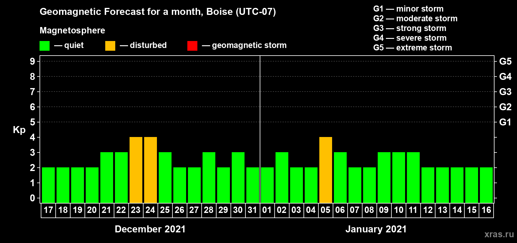 Forecast of the daily maximal value of geomagnetic index Kp for <b>1 month</b> (31 days) <b>from Dec 17, 2020 to Jan 16, 2021</b>