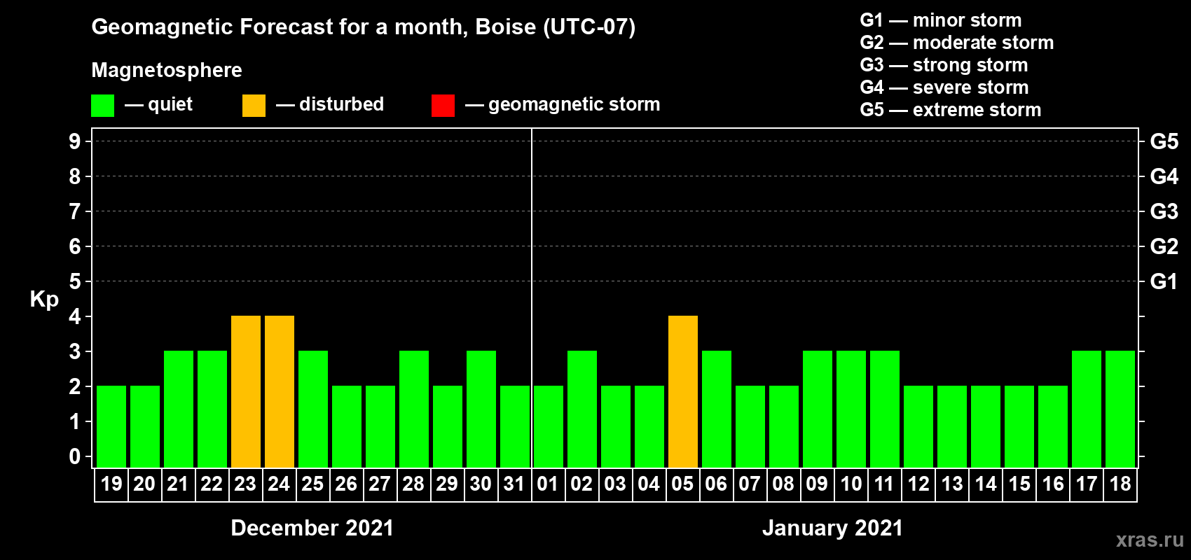 Forecast of the daily maximal value of geomagnetic index Kp for <b>1 month</b> (31 days) <b>from Dec 19, 2020 to Jan 18, 2021</b>