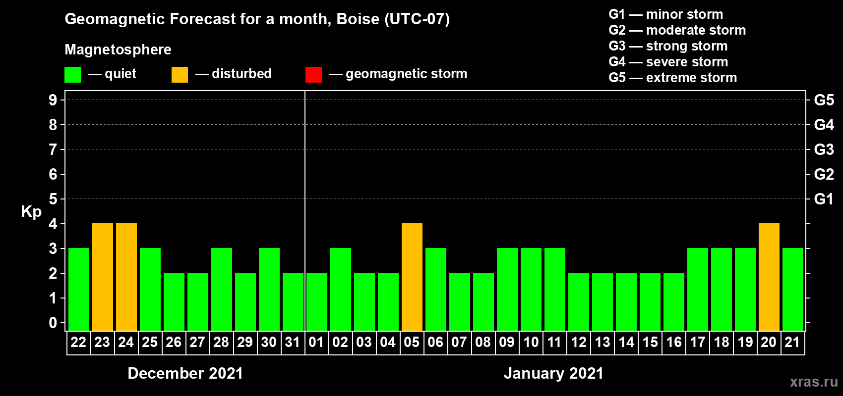 Forecast of the daily maximal value of geomagnetic index Kp for <b>1 month</b> (31 days) <b>from Dec 22, 2020 to Jan 21, 2021</b>