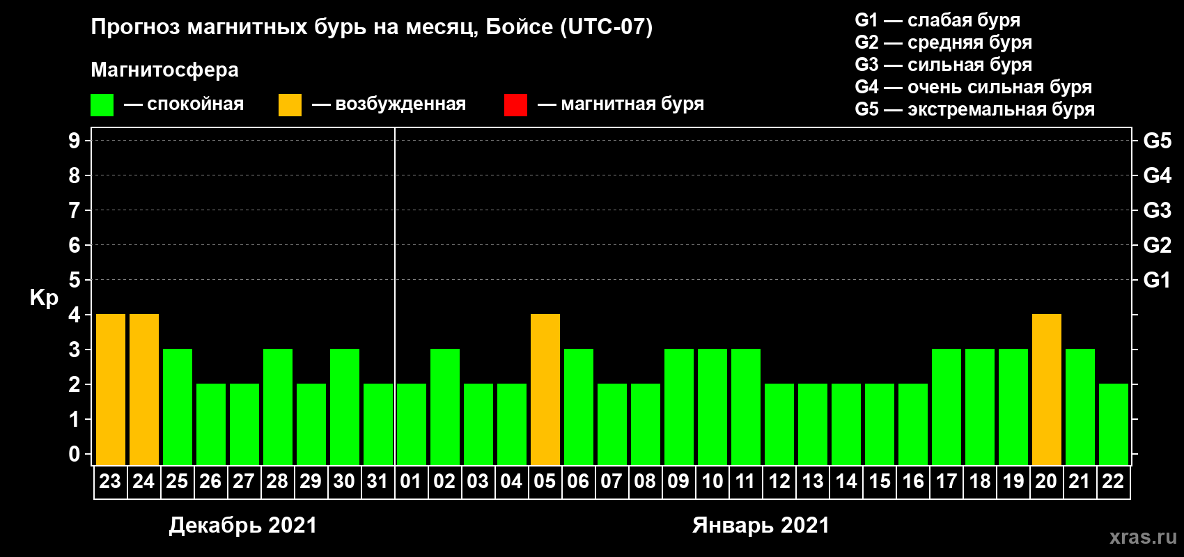 Прогноз максимального суточного геомагнитного индекса Kp на <b>1 месяц</b> (31 день) <b>с 23 декабря 2020 г по 22 января 2021 г</b>