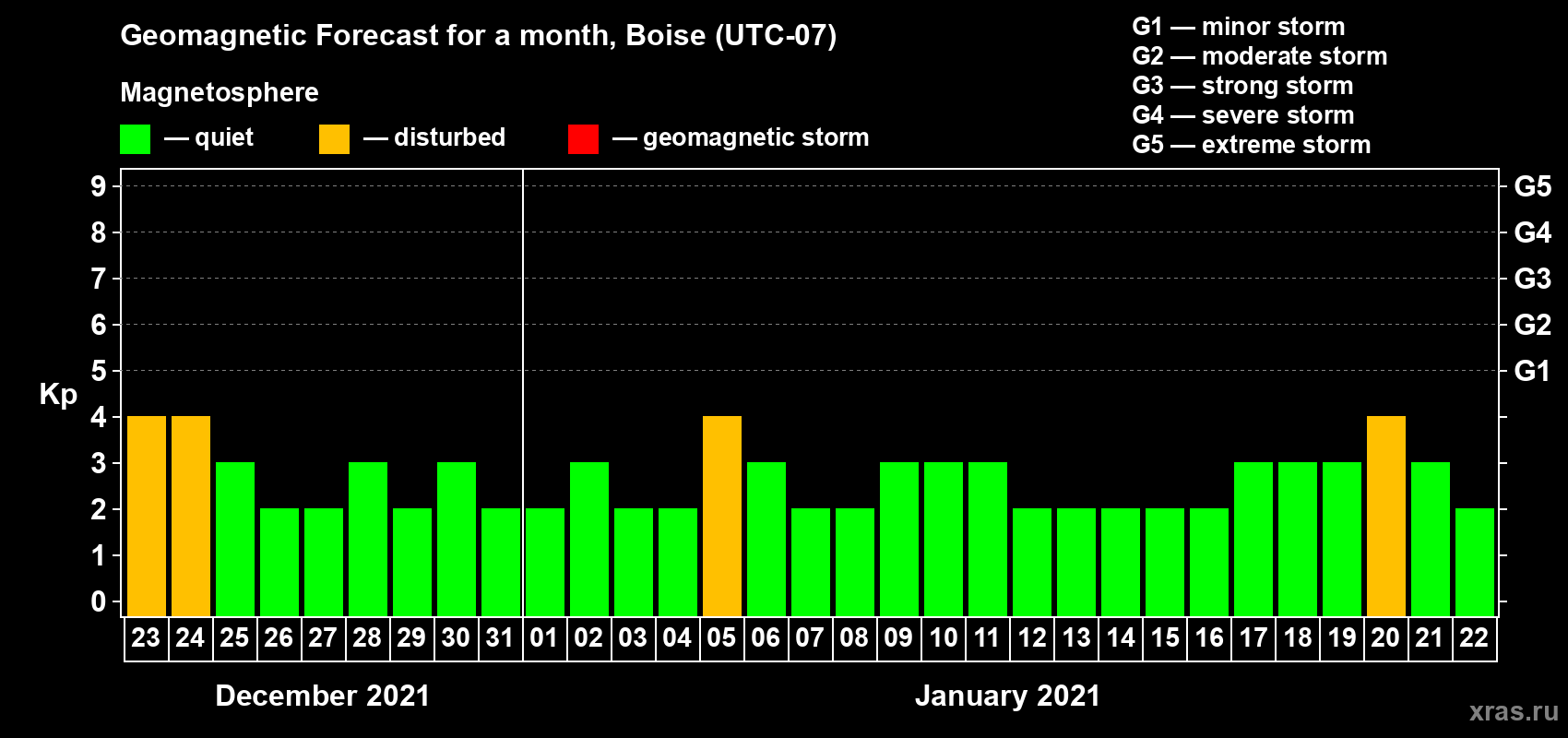 Forecast of the daily maximal value of geomagnetic index Kp for <b>1 month</b> (31 days) <b>from Dec 23, 2020 to Jan 22, 2021</b>