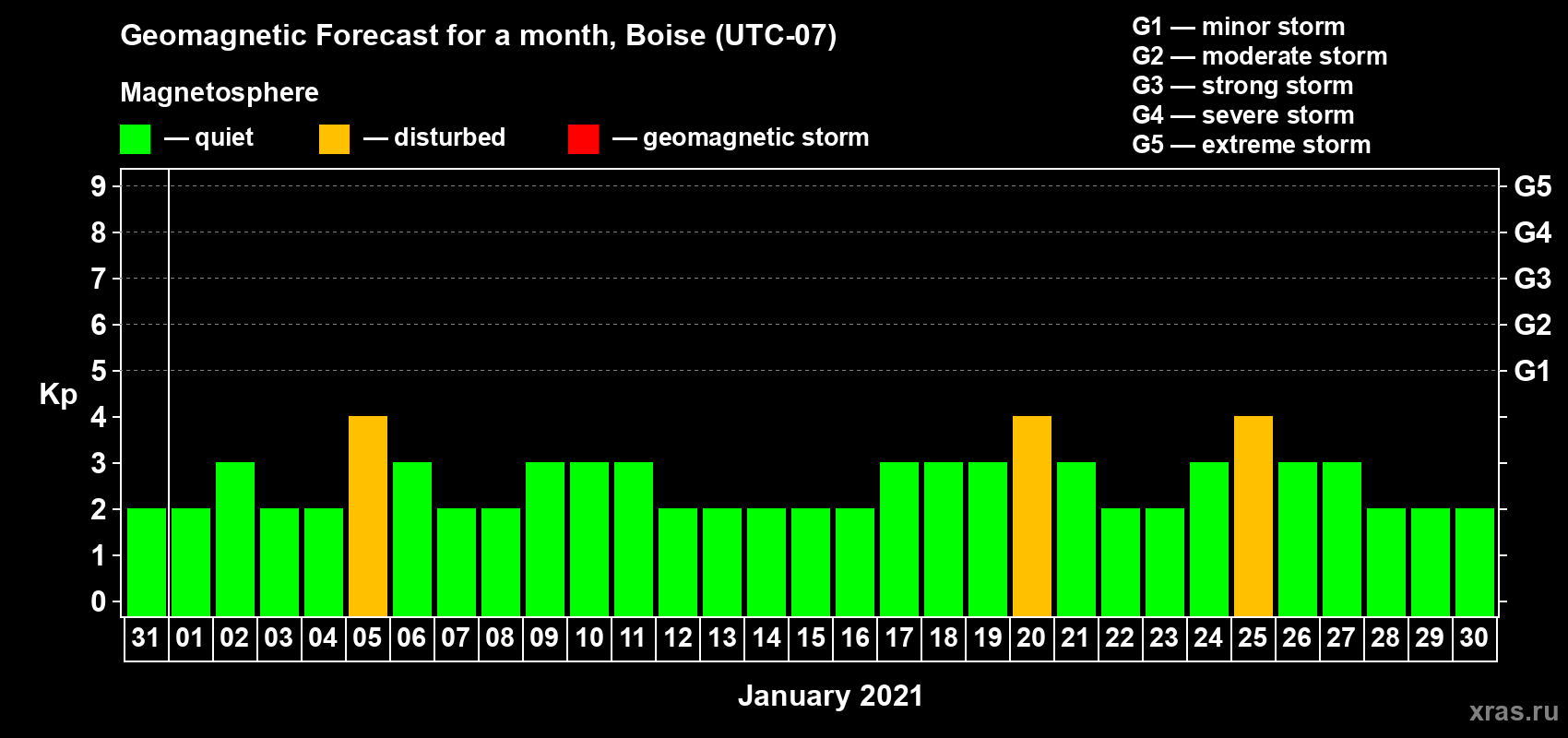 Forecast of the daily maximal value of geomagnetic index Kp for <b>1 month</b> (31 days) <b>from Dec 31, 2020 to Jan 30, 2021</b>