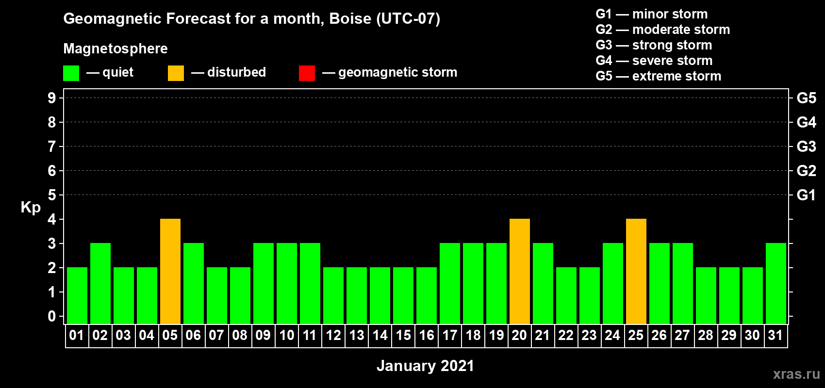 Forecast of the daily maximal value of geomagnetic index Kp for <b>1 month</b> (31 days) <b>from Jan 01, 2021 to Jan 31, 2021</b>