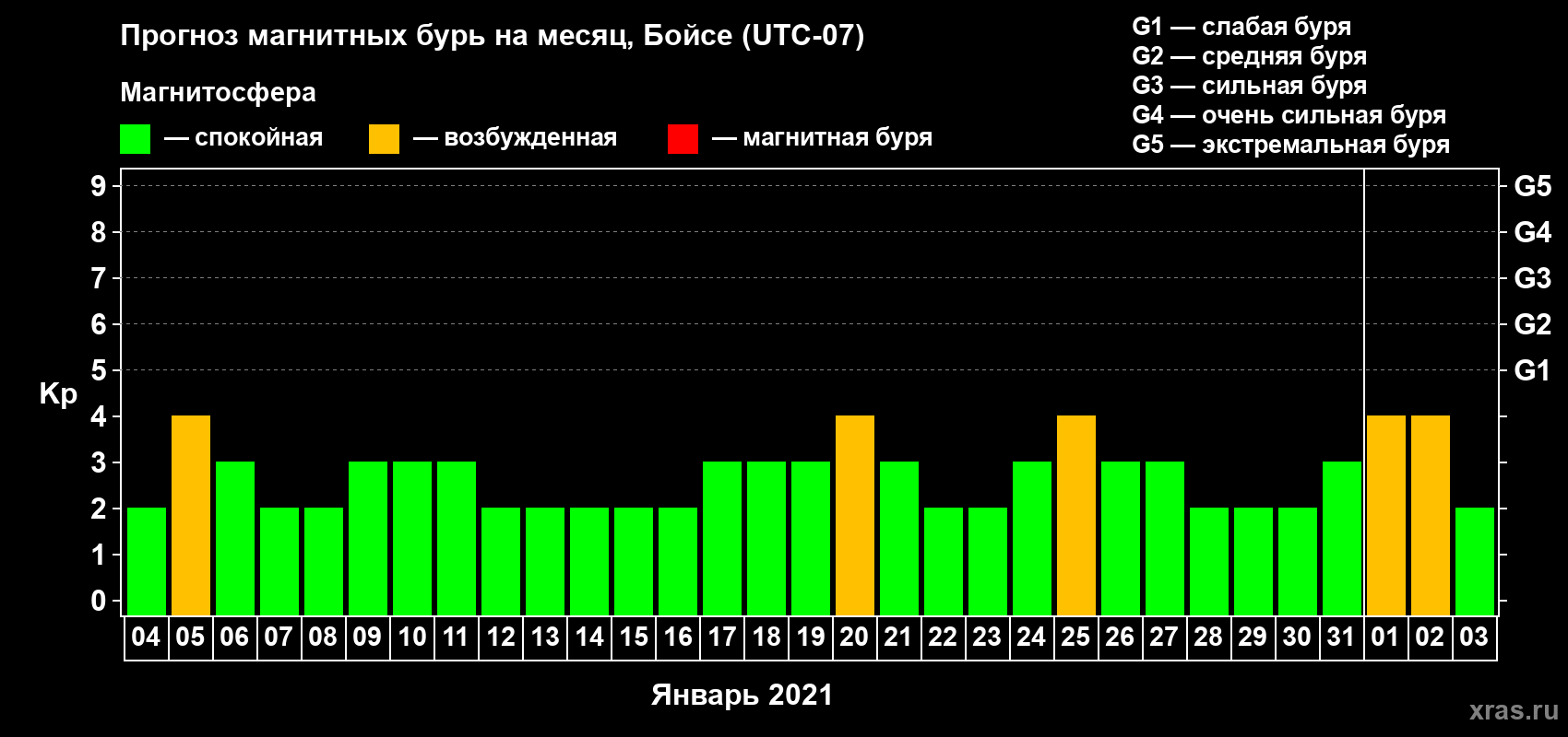 Прогноз максимального суточного геомагнитного индекса Kp на <b>1 месяц</b> (31 день) <b>с 04 января по 03 февраля 2021 г</b>