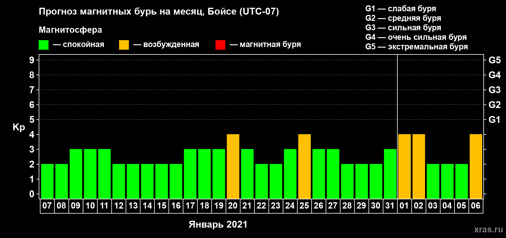 Прогноз максимального суточного геомагнитного индекса Kp на <b>1 месяц</b> (31 день) <b>с 07 января по 06 февраля 2021 г</b>