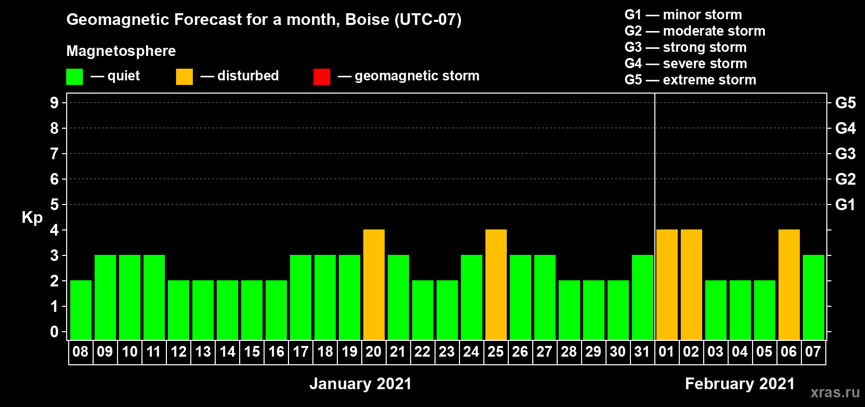 Forecast of the daily maximal value of geomagnetic index Kp for <b>1 month</b> (31 days) <b>from Jan 08, 2021 to Feb 07, 2021</b>