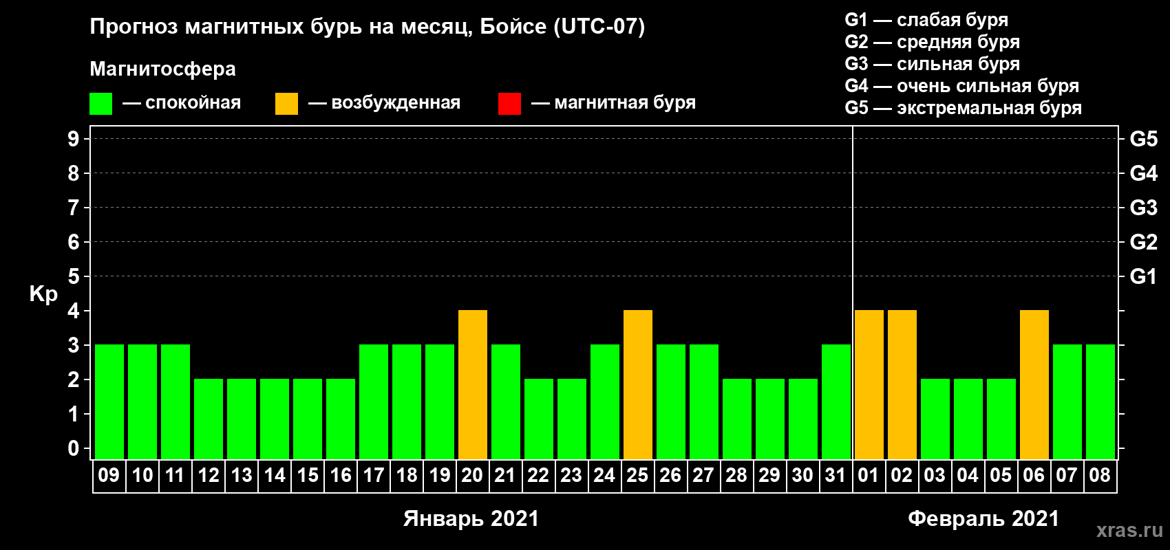 Прогноз максимального суточного геомагнитного индекса Kp на <b>1 месяц</b> (31 день) <b>с 09 января по 08 февраля 2021 г</b>