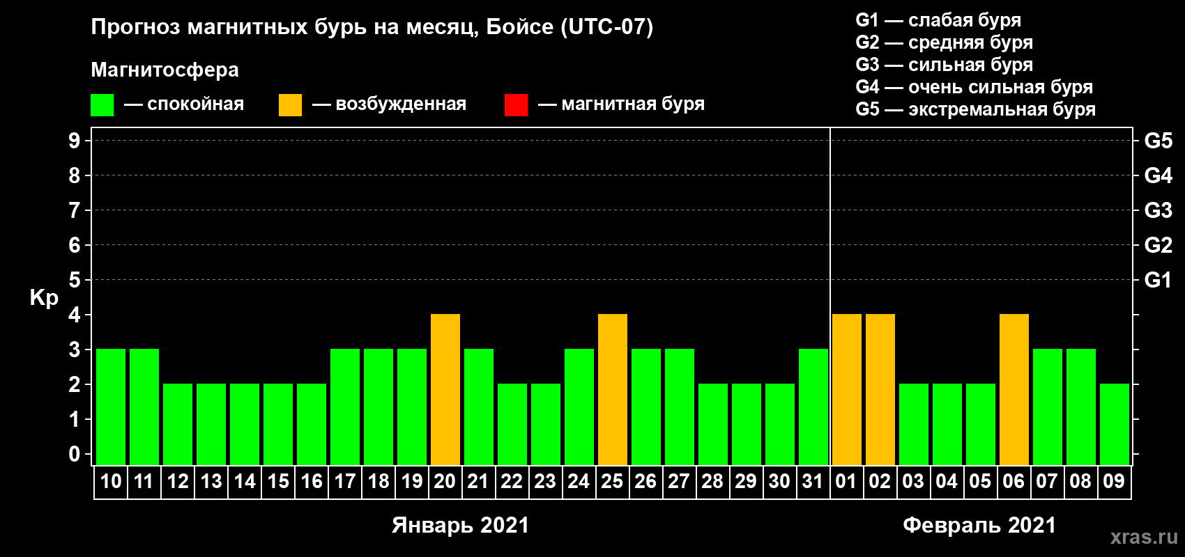 Прогноз максимального суточного геомагнитного индекса Kp на <b>1 месяц</b> (31 день) <b>с 10 января по 09 февраля 2021 г</b>