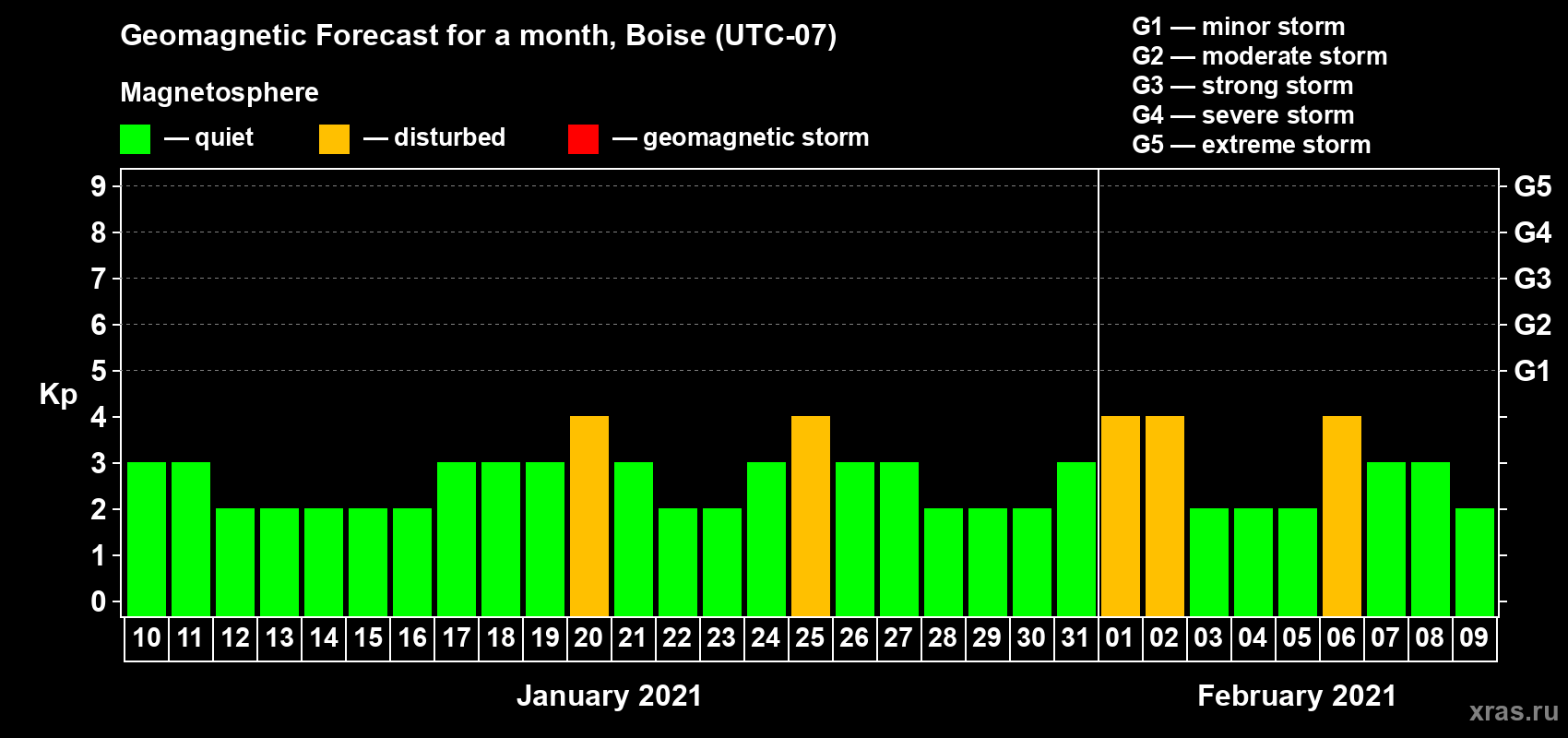 Forecast of the daily maximal value of geomagnetic index Kp for <b>1 month</b> (31 days) <b>from Jan 10, 2021 to Feb 09, 2021</b>