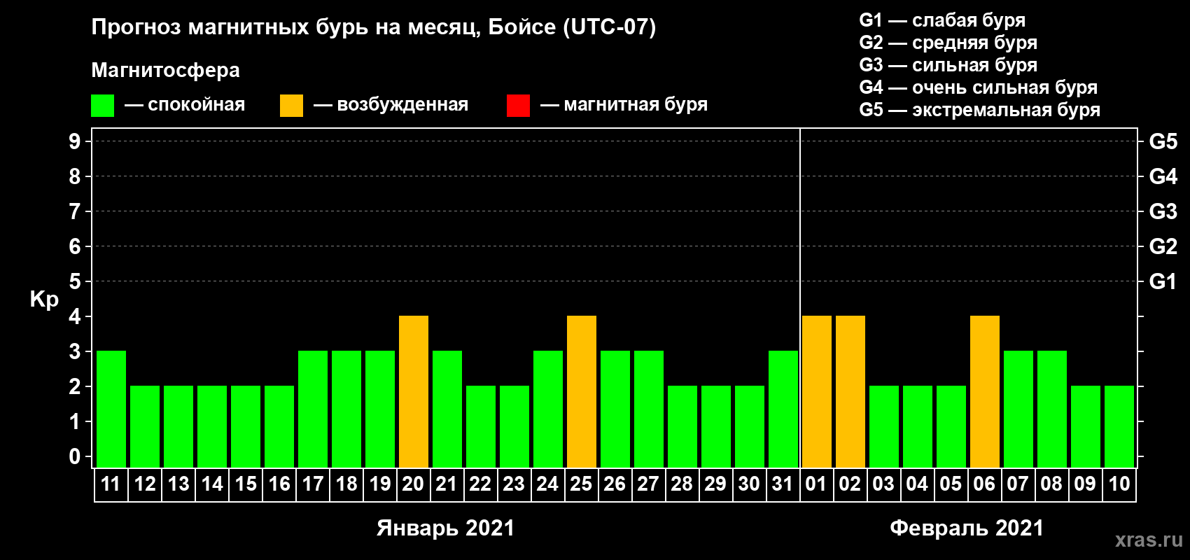 Прогноз максимального суточного геомагнитного индекса Kp на <b>1 месяц</b> (31 день) <b>с 11 января по 10 февраля 2021 г</b>