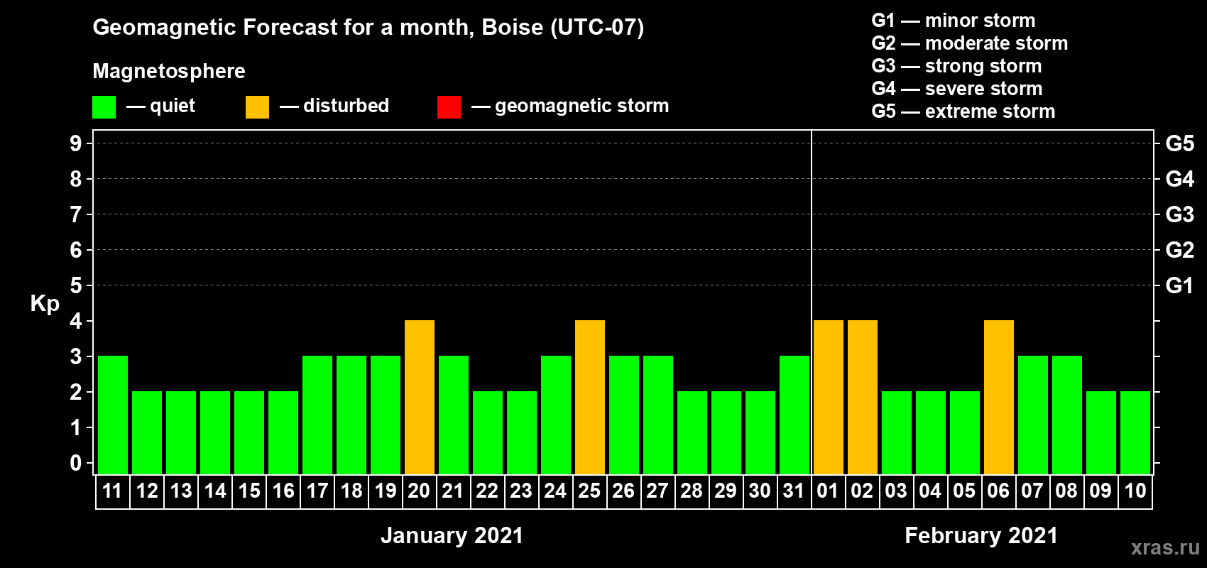 Forecast of the daily maximal value of geomagnetic index Kp for <b>1 month</b> (31 days) <b>from Jan 11, 2021 to Feb 10, 2021</b>