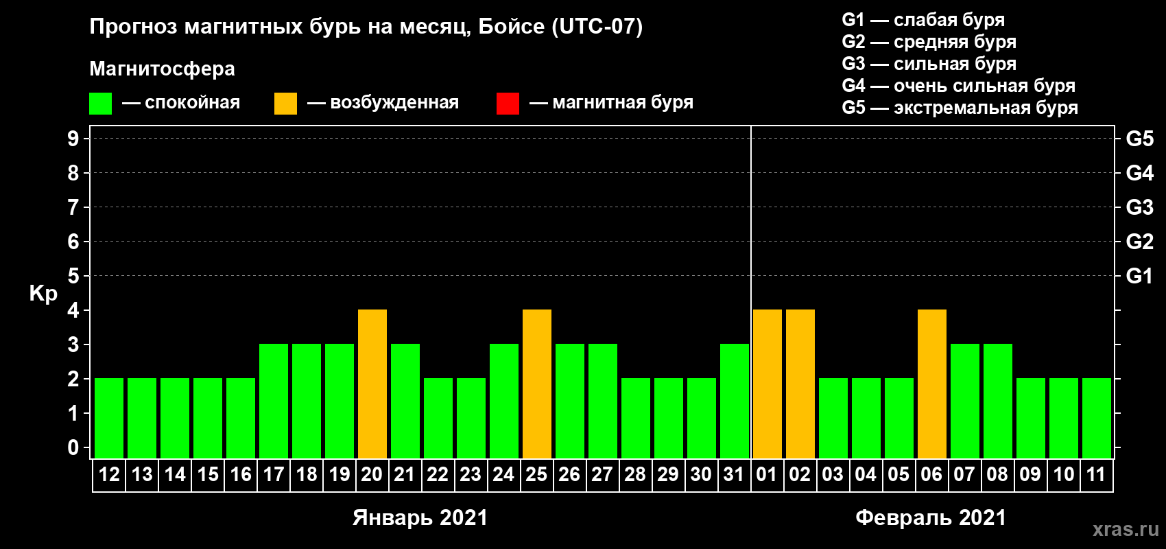 Прогноз максимального суточного геомагнитного индекса Kp на <b>1 месяц</b> (31 день) <b>с 12 января по 11 февраля 2021 г</b>